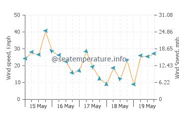 temperature in gozo today.